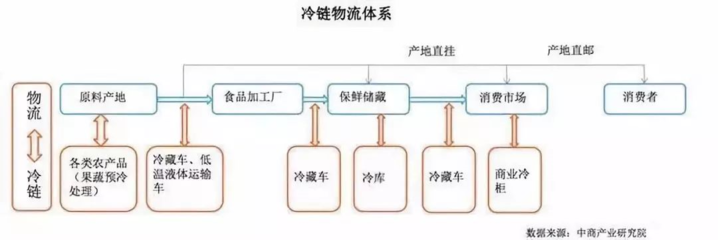 生鲜配送行业发展前景 生鲜流通创业:生鲜农产品电商供应链未来发展趋势!