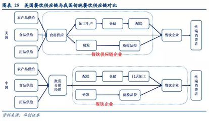 以美国为鉴,我国餐饮供应链路在何方?