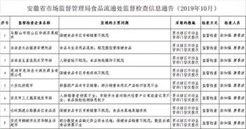 安徽省市场监管局通告2019年10月食品流通处监督检查信息