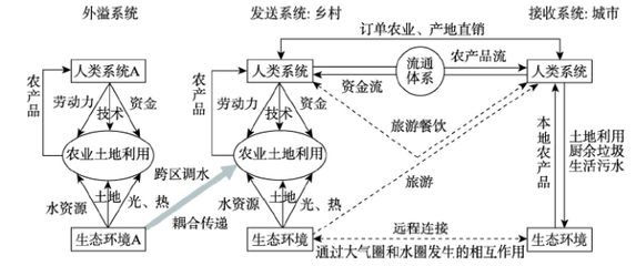 城市化背景下食物系统耦合研究的理论框架及优先方向